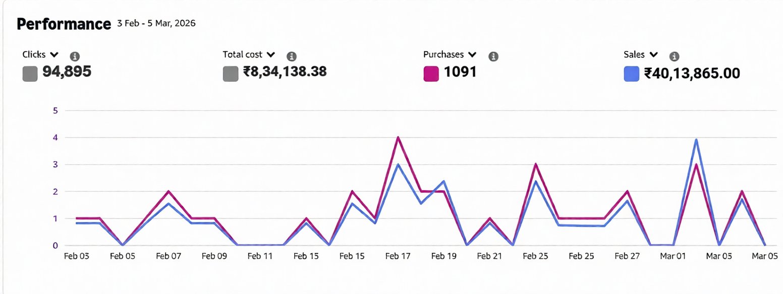 Amazon Ads performance dashboard for Client Account A