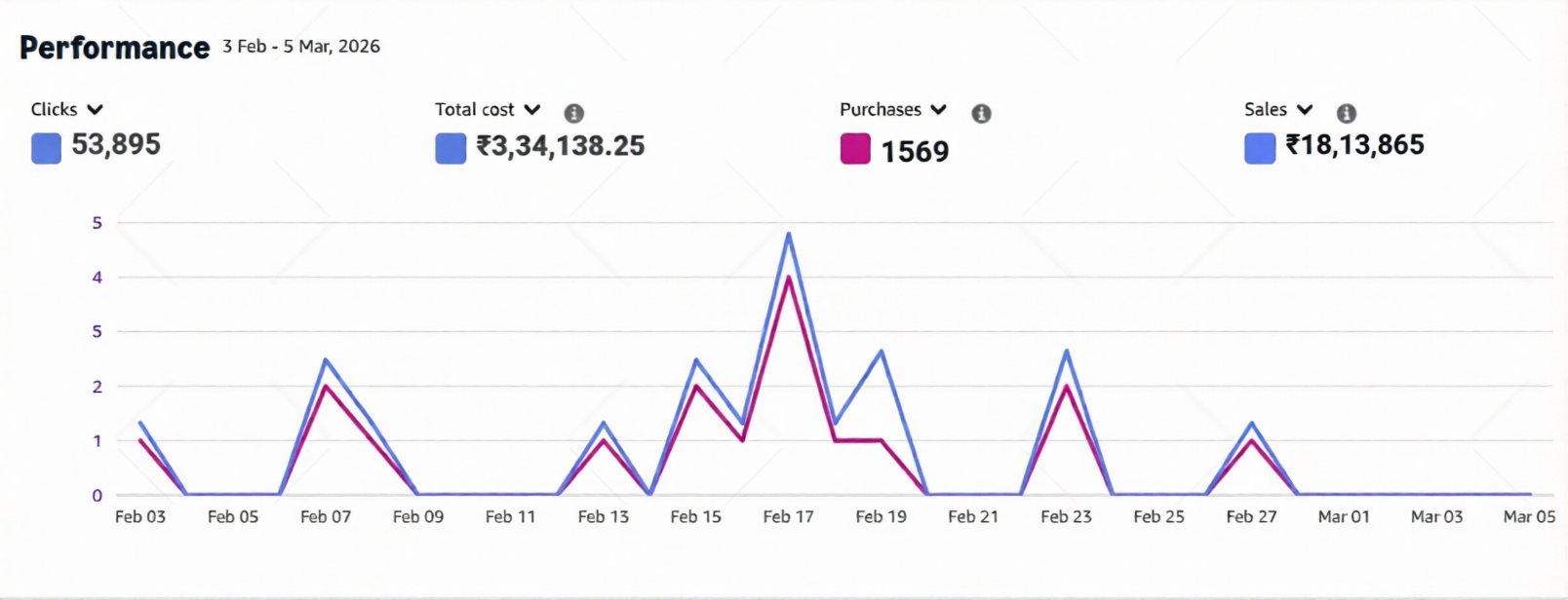 Amazon Ads performance dashboard for Client Account B